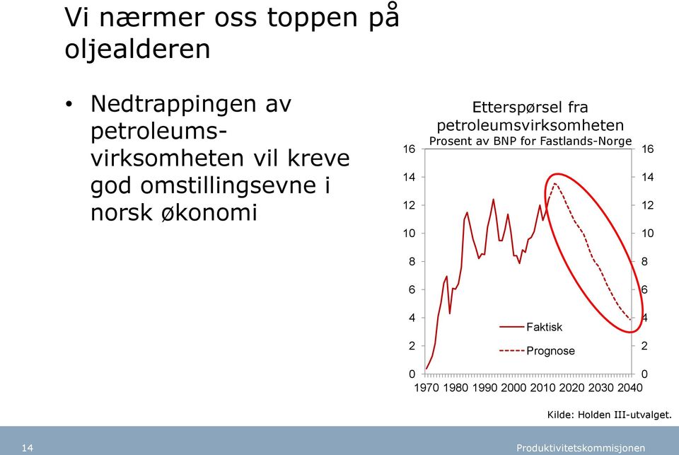 petroleumsvirksomheten Prosent av BNP for Fastlands-Norge 16 14 12 10 8 8 6 6 4