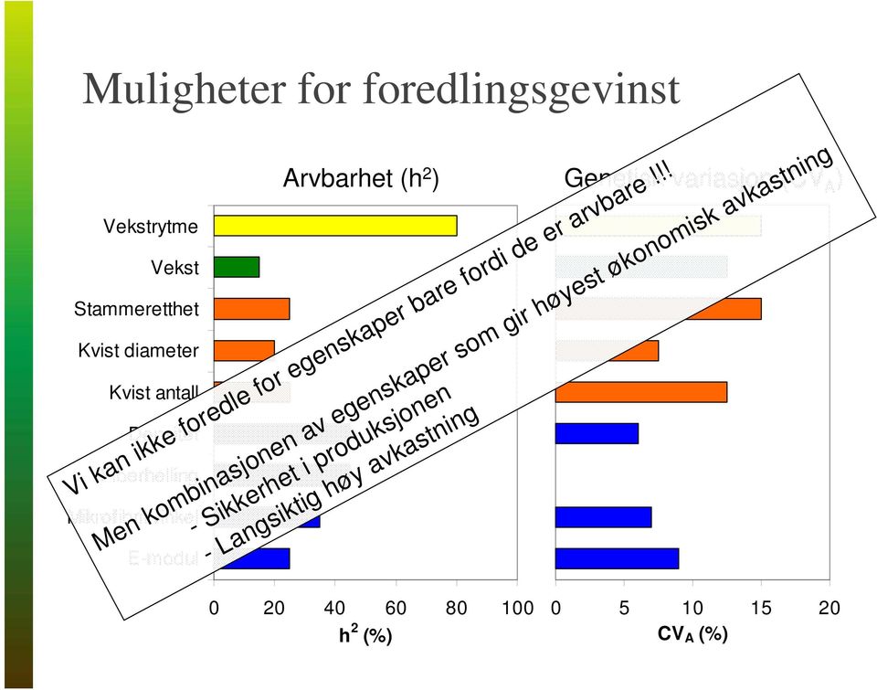 for egenskaper bare fordi de er arvbare!