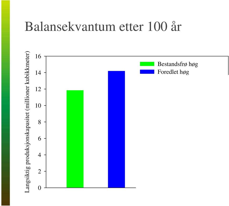 16 14 12 10 8 6 4 2 0 Bestandsfrø høg Foredlet