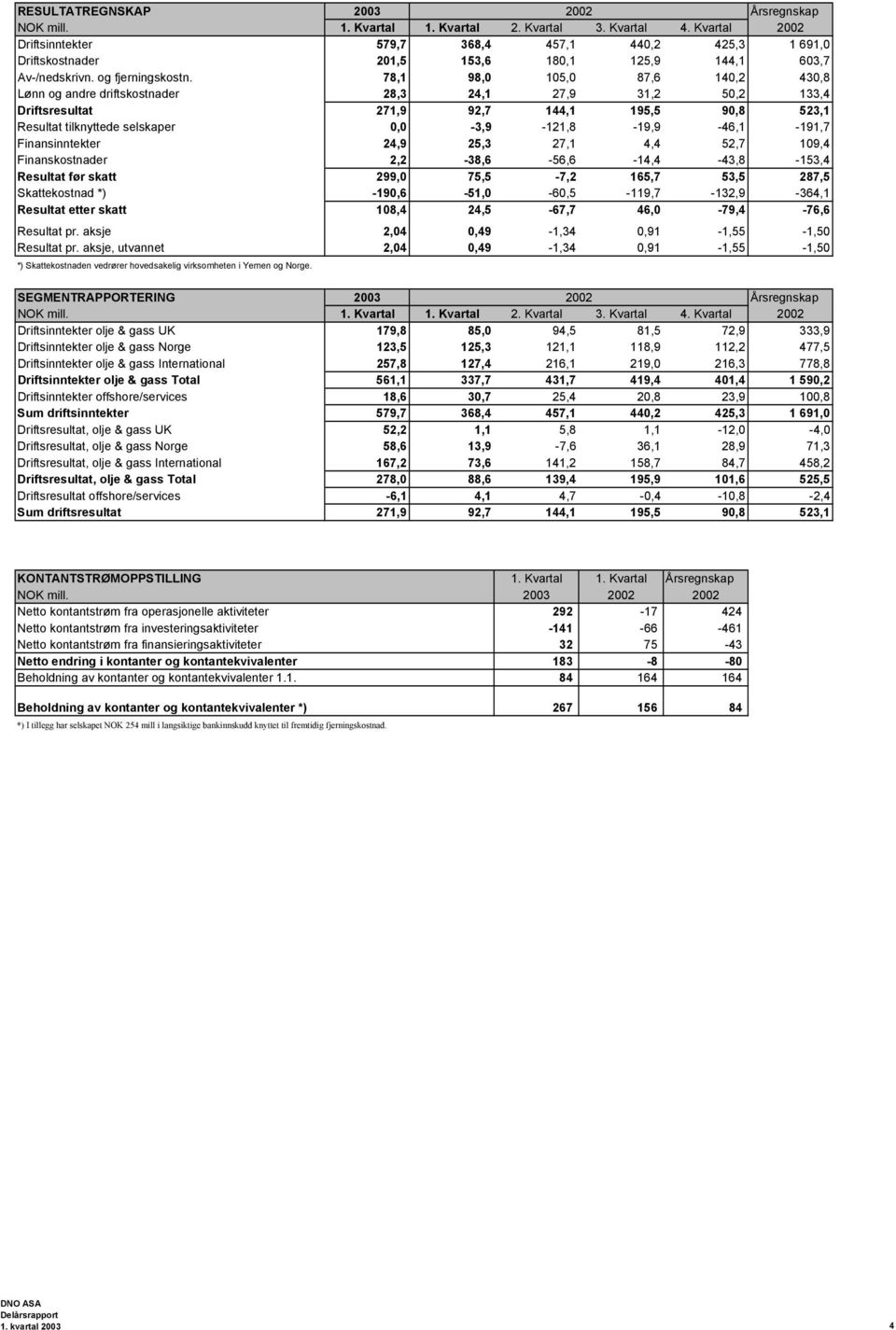 0,0-3,9-121,8-19,9-46,1-191,7 Finansinntekter 24,9 25,3 27,1 4,4 52,7 109,4 Finanskostnader 2,2-38,6-56,6-14,4-43,8-153,4 Resultat før skatt 299,0 75,5-7,2 165,7 53,5 287,5 Skattekostnad *)