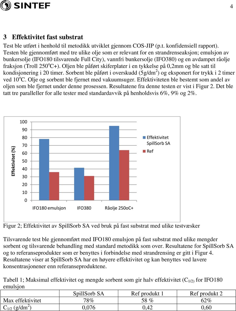 (Troll 25 o C+). Oljen ble påført skiferplater i en tykkelse på,2mm og ble satt til kondisjonering i 2 timer. Sorbent ble påført i overskudd (5g/dm 2 ) og eksponert for trykk i 2 timer ved 1 o C.