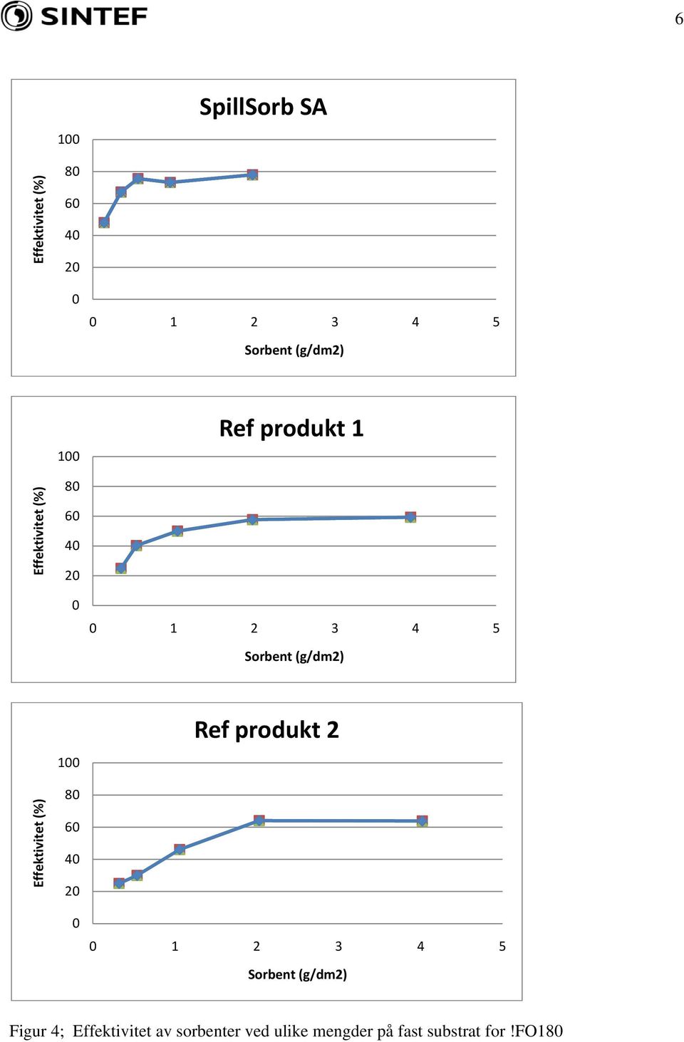 Ref produkt 2 Effektivitet (%) 8 6 4 2 1 2 3 4 5 Sorbent (g/dm2)