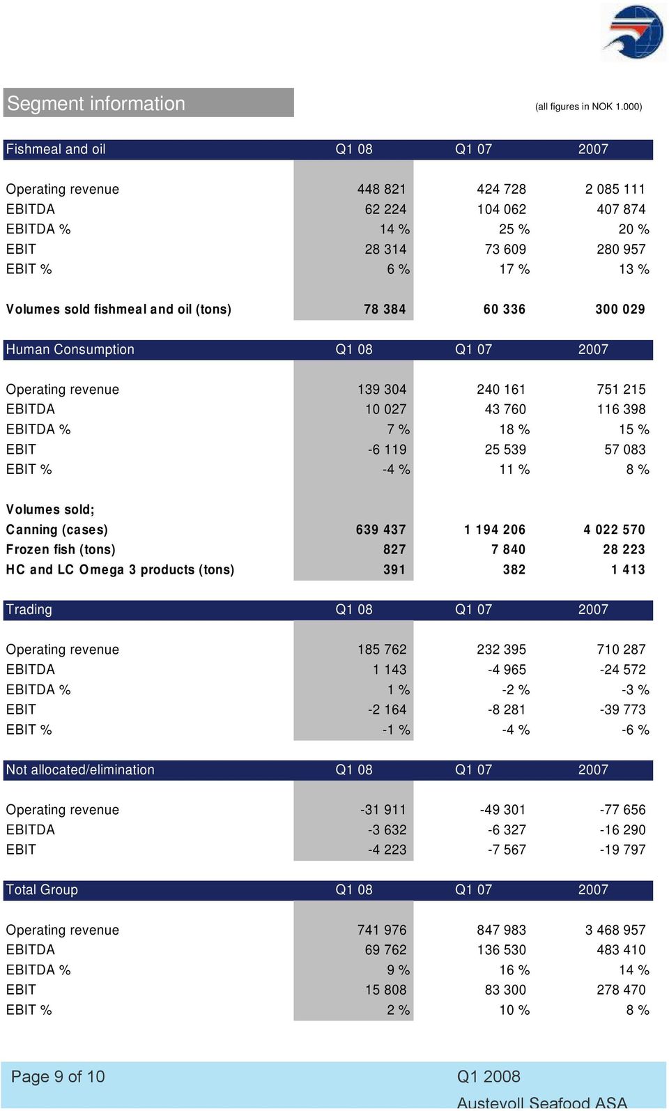 fishmeal and oil (tons) 78 384 60 336 300 029 Human Consumption Q1 08 Q1 07 2007 Operating revenue 139 304 240 161 751 215 EBITDA 10 027 43 760 116 398 EBITDA % 7 % 18 % 15 % EBIT -6 119 25 539 57