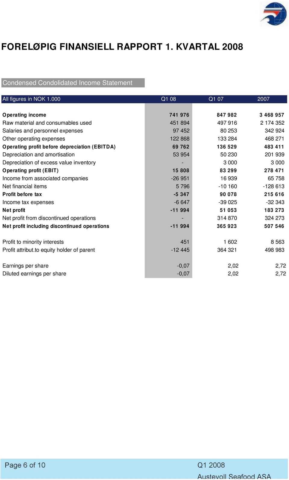 expenses 122 868 133 284 468 271 Operating profit before depreciation (EBITDA) 69 762 136 529 483 411 Depreciation and amortisation 53 954 50 230 201 939 Depreciation of excess value inventory - 3