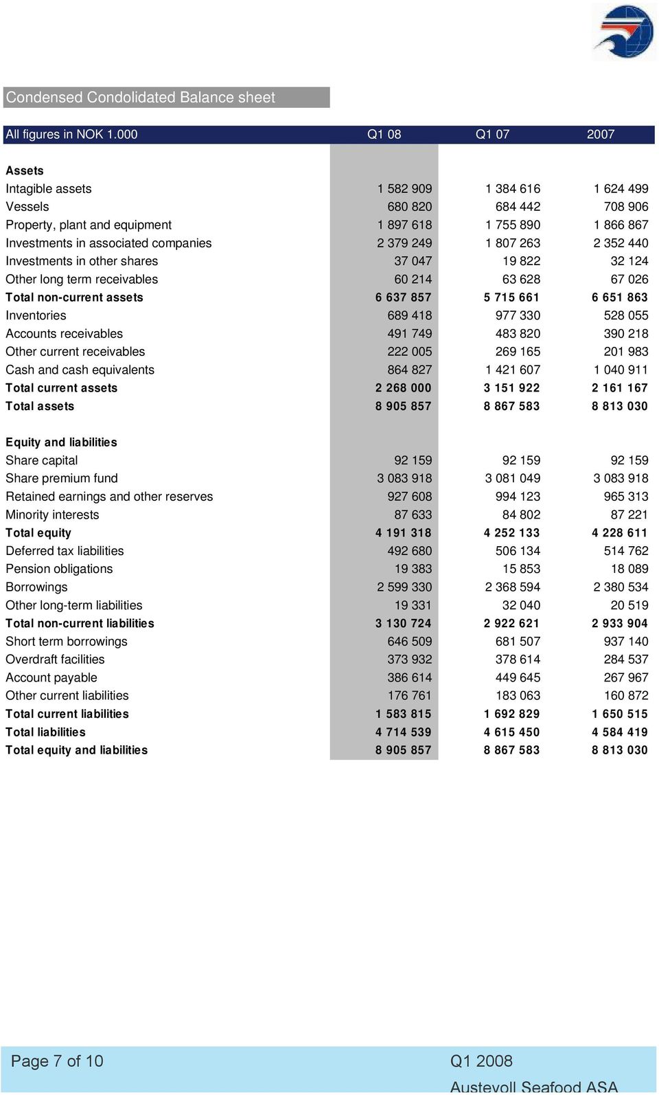 companies 2 379 249 1 807 263 2 352 440 Investments in other shares 37 047 19 822 32 124 Other long term receivables 60 214 63 628 67 026 Total non-current assets 6 637 857 5 715 661 6 651 863