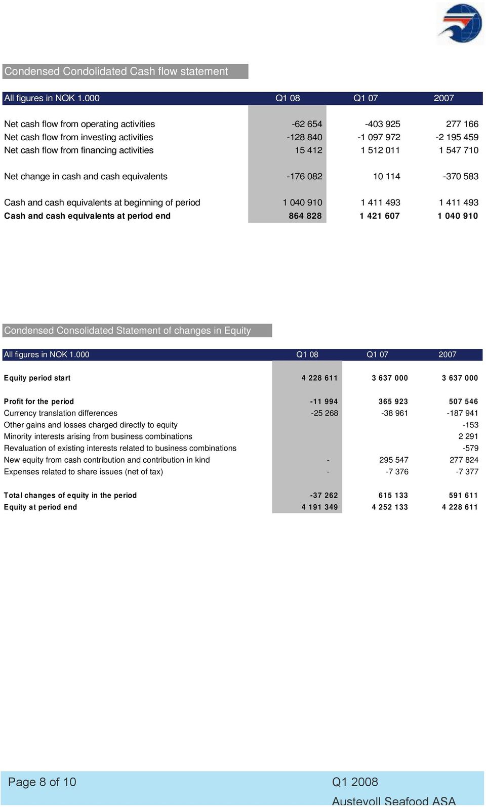 412 1 512 011 1 547 710 Net change in cash and cash equivalents -176 082 10 114-370 583 Cash and cash equivalents at beginning of period 1 040 910 1 411 493 1 411 493 Cash and cash equivalents at