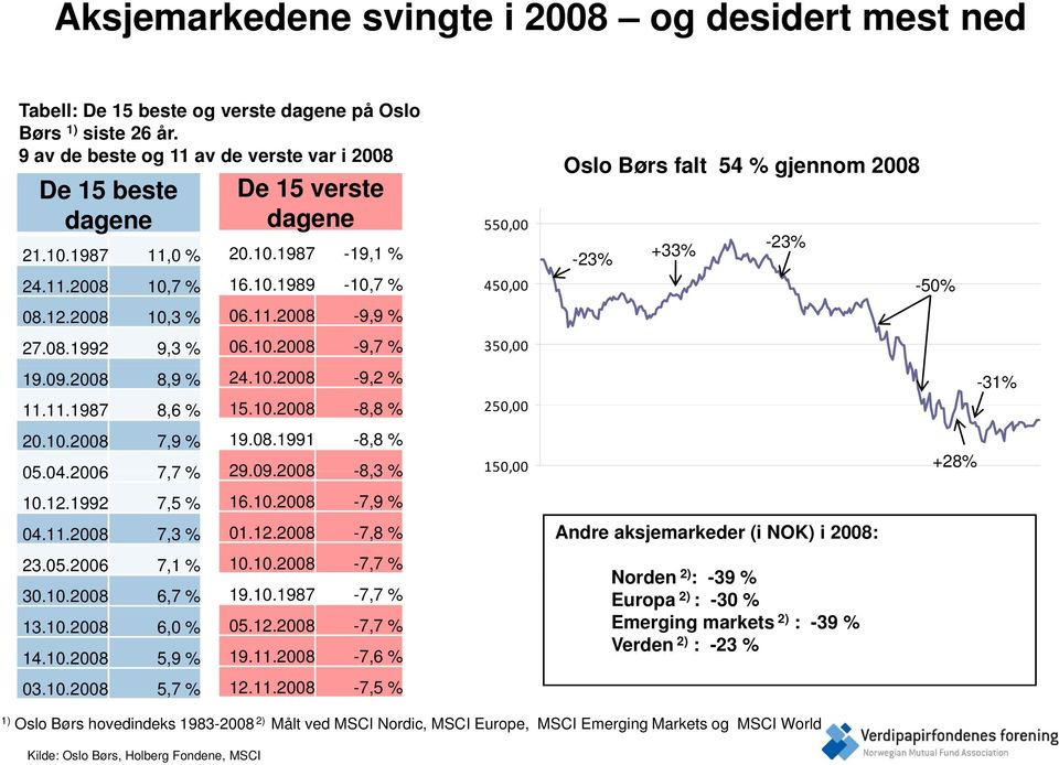 10.2008-9,7 % 19.09.2008 8,9 % 24.10.2008-9,2 % 11.11.1987 8,6 % 15.10.2008-8,8 % 20.10.2008 7,9 % 19.08.1991-8,8 % 05.04.200604 77% 7,7 29.09.2008 2008-8,3 83% 10.12.1992 7,5 % 16.10.2008-7,9 % 04.