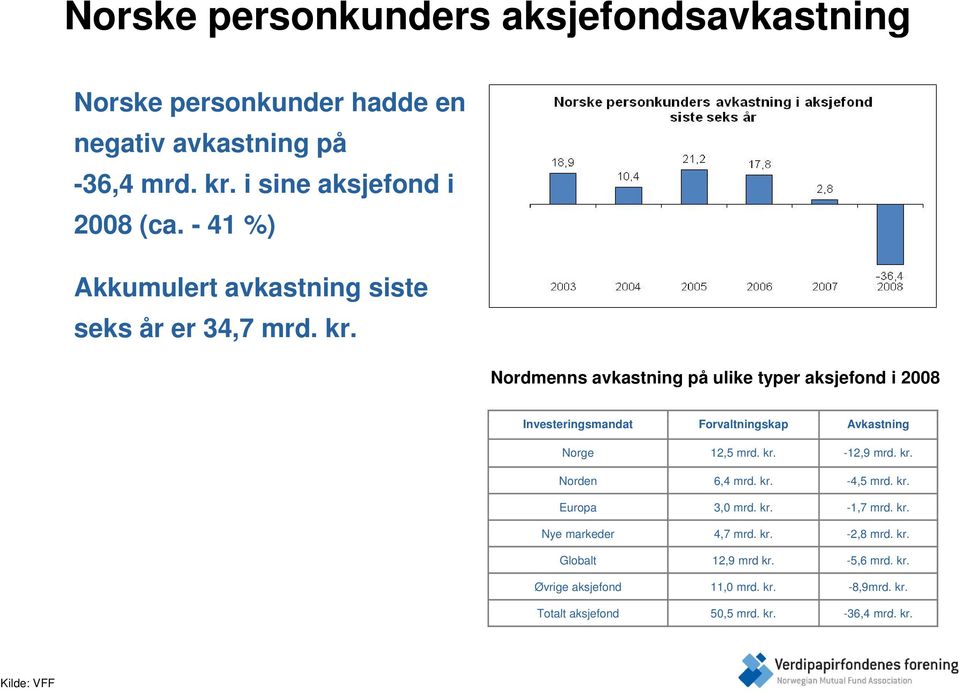 Nordmenns avkastning på ulike typer aksjefond i 2008 Investeringsmandat Forvaltningskap Avkastning Norge 12,5 mrd. kr. -12,9 mrd. kr. Norden 6,4 mrd.