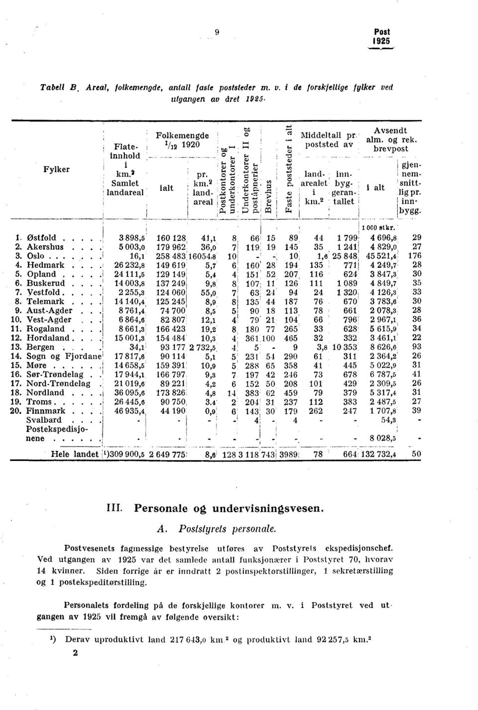 km. 2 landareal i...! :.! ; 000 stkr. 3898,5. Østfold. 6028, 4,. 8, 66f 5 89 44 799; 4 696,829 2. Akershus 5003,o 79 962! 36,0 7 9i 9. 45' 35 24 4 829,027 3.