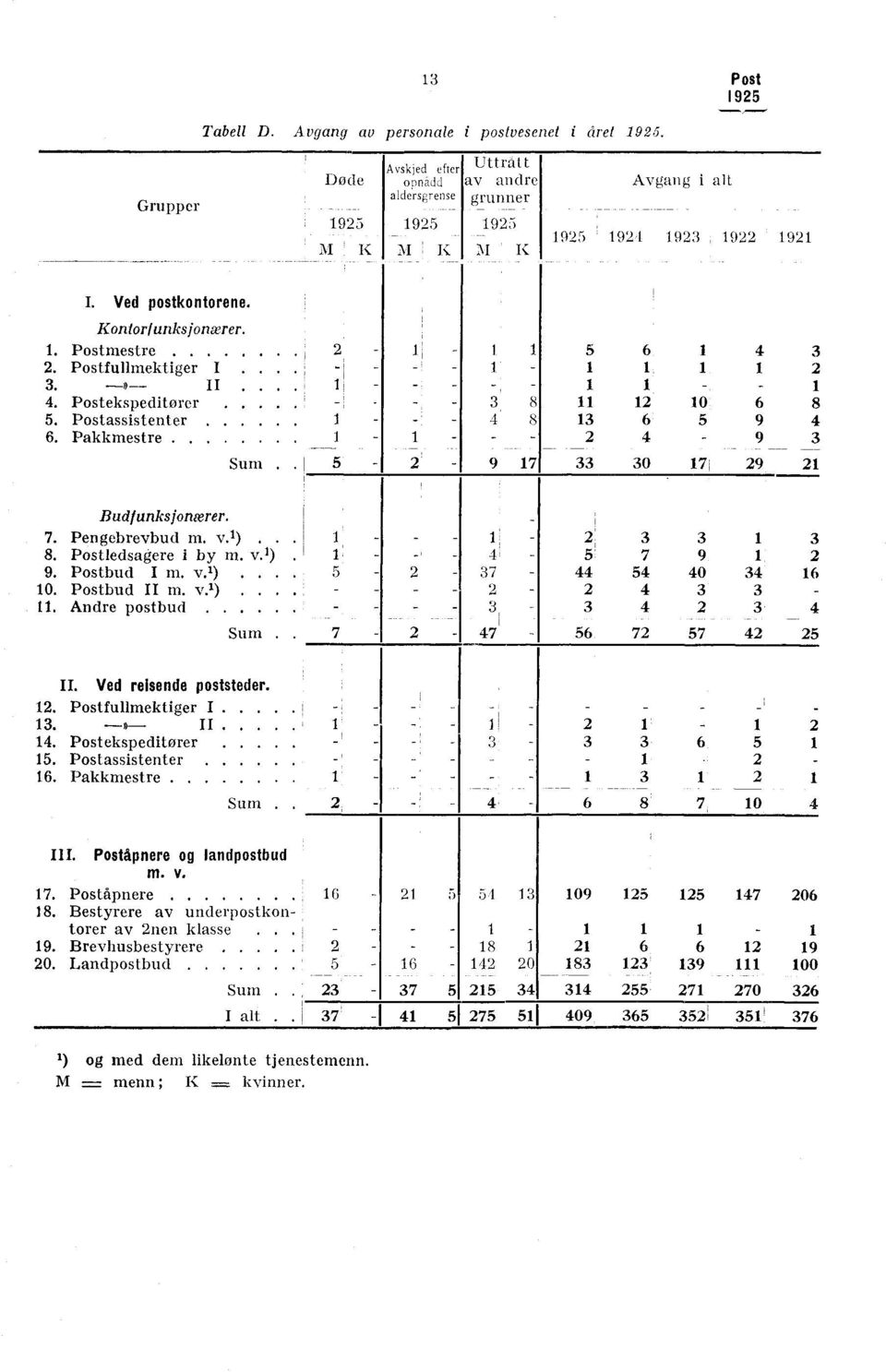 Pakkmestre -, - H - - - -i - - - - - - I i 3 4 - - 8 8-5 3 2 6, 2 6 4 0 5 4-6 9 9 3 2 8 4 3 Sum. 5' 9 i7 33 30 7, 29 2 Budfunksjonærer. 7. Pengebrevbud m. v. ).. 8. Postledsagere i by m. v. ) 9.