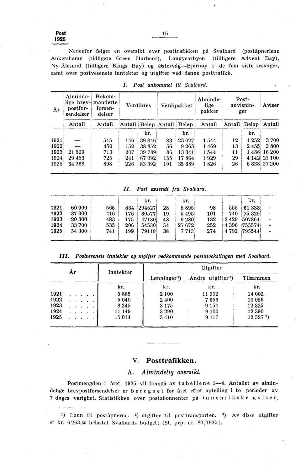 Verdibrev Beløp Almindelige brevpostforsendelser Rekommanderte forsendelser Alminde- Verdipakker lige pakker -- kr.