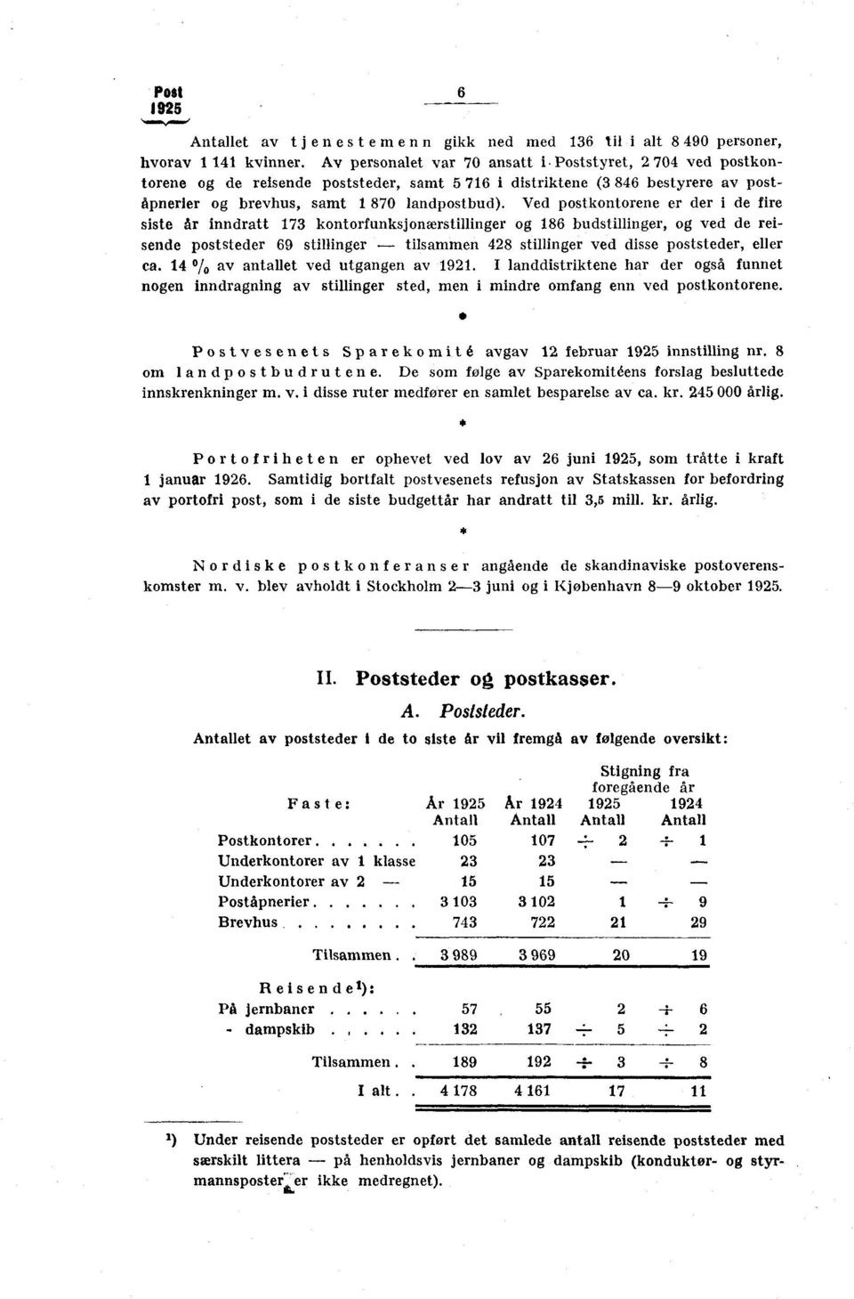 Ved postkontorene er der i de fire siste år inndratt 73 kontorfunksjonærstillinger og 86 budstillinger, og ved de reisende poststeder 69 stillinger - tilsammen 428 stillinger ved disse poststeder,