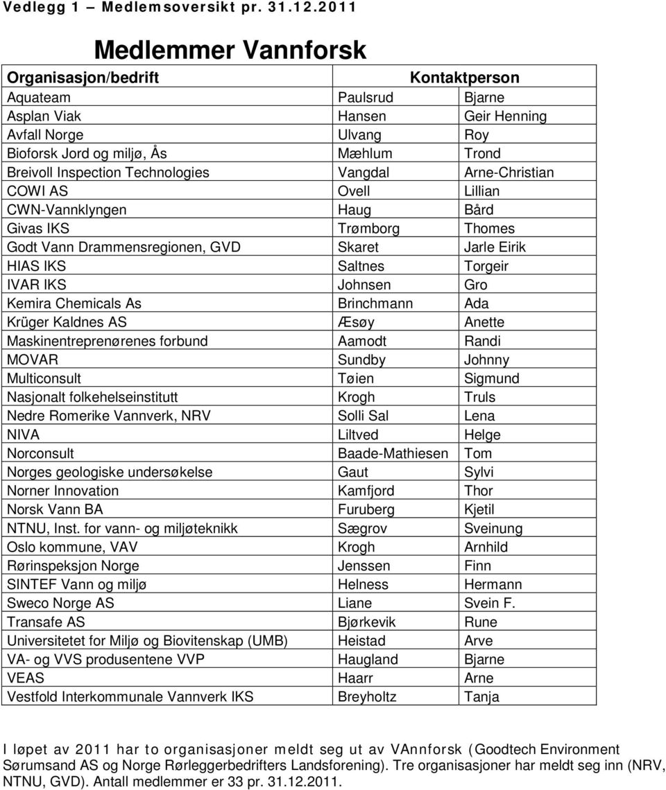 Inspection Technologies Vangdal Arne-Christian COWI AS Ovell Lillian CWN-Vannklyngen Haug Bård Givas IKS Trømborg Thomes Godt Vann Drammensregionen, GVD Skaret Jarle Eirik HIAS IKS Saltnes Torgeir