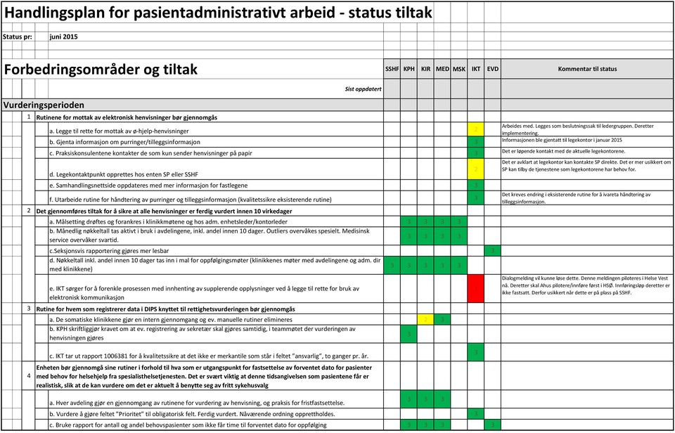 Praksiskonsulentene kontakter de som kun sender henvisninger på papir Det er løpende kontakt med de aktuelle legekontorene. d. Legekontaktpunkt opprettes hos enten SP eller SSHF e.