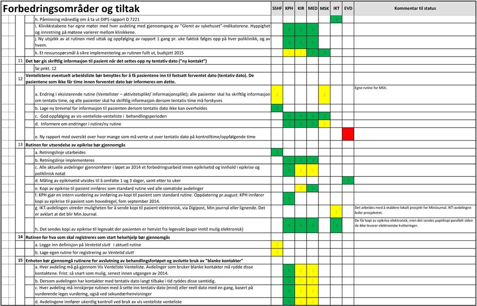 inikkene. j. Ny utsjekk av at rutinen med uttak og oppfølging av rapport gang pr. uke faktisk følges opp på hver poliklinikk, og av hvem. k.