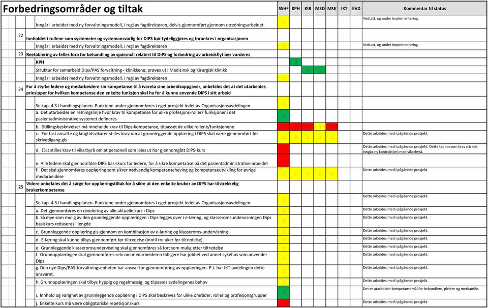 Inngår i arbeidet med ny forvaltningsmodell, i regi av fagdirektøren Vedtatt, og under implementering.