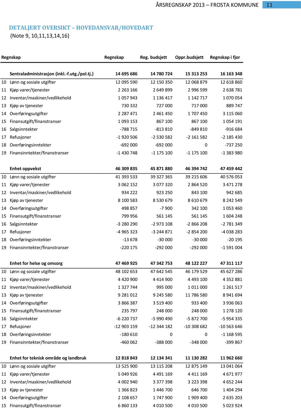 Inventar/maskiner/vedlikehold 1 057 943 1 136 417 1 142 717 1 070 054 13 Kjøp av tjenester 730 332 727 000 717 000 889 747 14 Overføringsutgifter 2 287 471 2 461 450 1 707 450 3 115 060 15