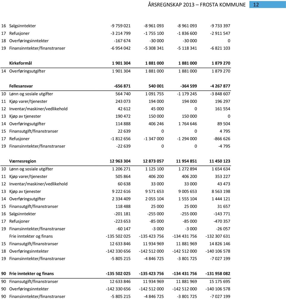 877 10 Lønn og sosiale utgifter 564 740 1 091 755-1 179 245-3 848 607 11 Kjøp varer/tjenester 243 073 194 000 194 000 196 297 12 Inventar/maskiner/vedlikehold 42 612 45 000 0 161 554 13 Kjøp av