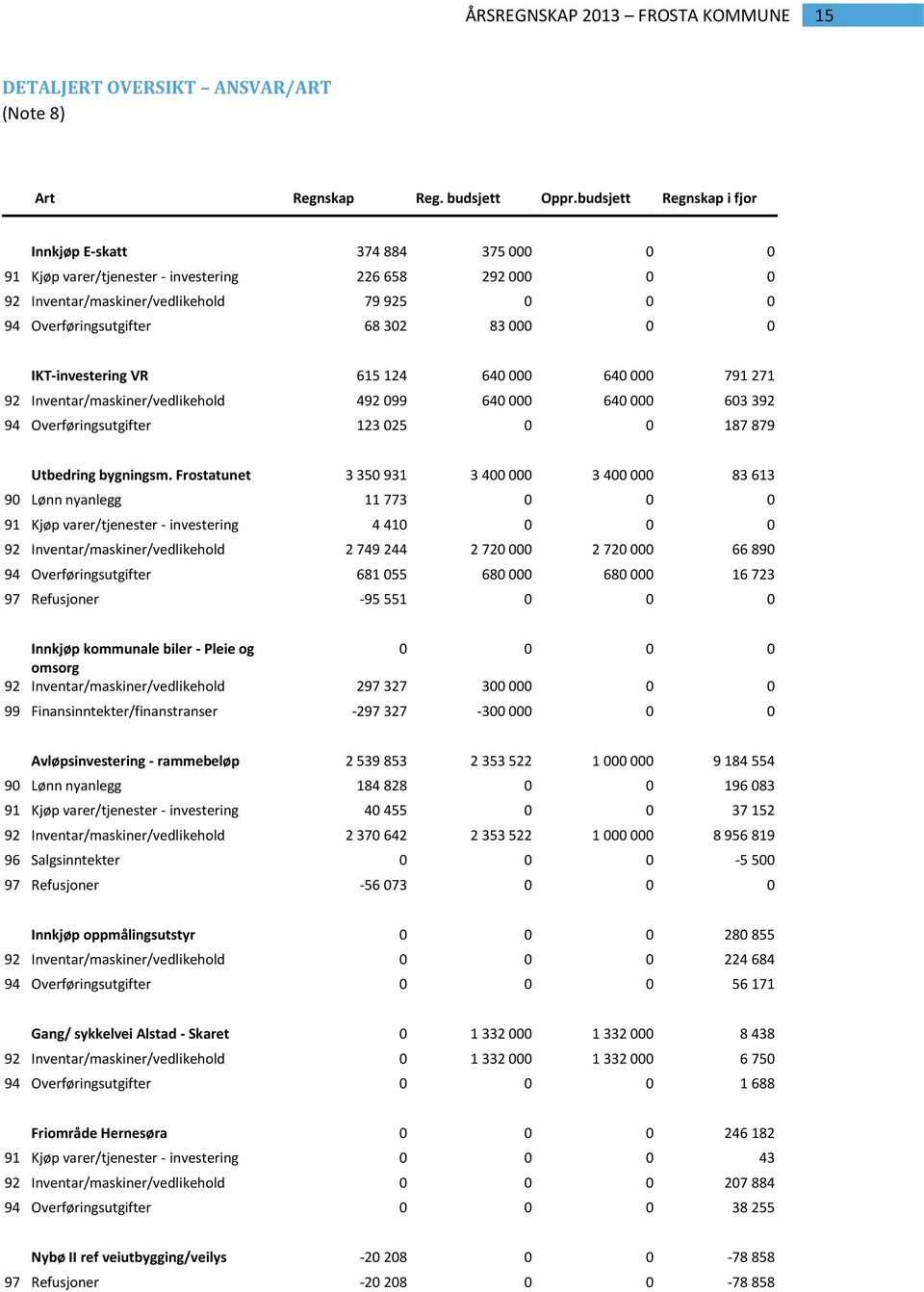 000 0 0 IKT-investering VR 615 124 640 000 640 000 791 271 92 Inventar/maskiner/vedlikehold 492 099 640 000 640 000 603 392 94 Overføringsutgifter 123 025 0 0 187 879 Utbedring bygningsm.
