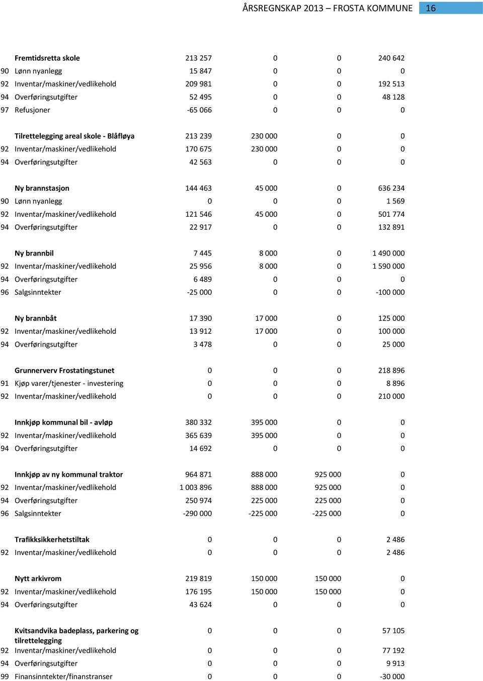 nyanlegg 0 0 0 1 569 92 Inventar/maskiner/vedlikehold 121 546 45 000 0 501 774 94 Overføringsutgifter 22 917 0 0 132 891 Ny brannbil 7 445 8 000 0 1 490 000 92 Inventar/maskiner/vedlikehold 25 956 8