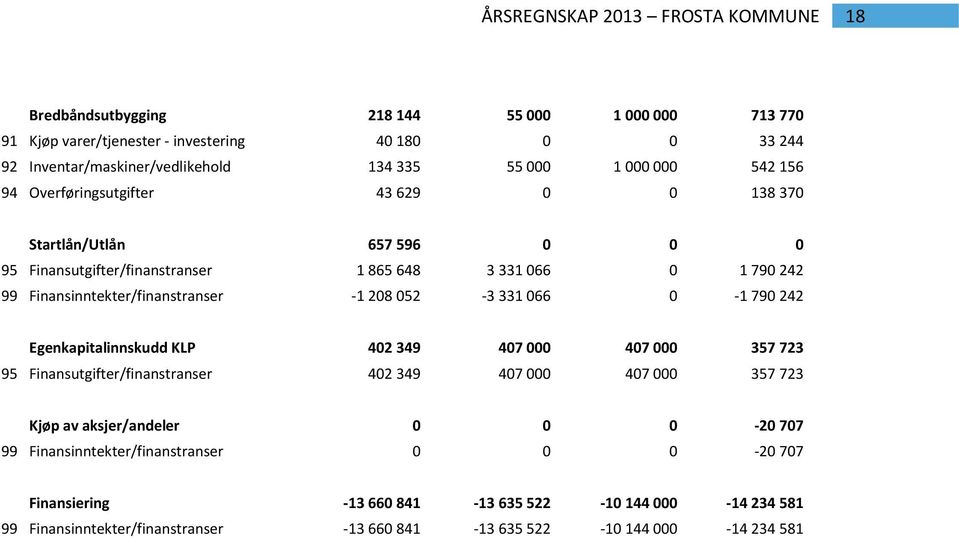 052-3 331 066 0-1 790 242 Egenkapitalinnskudd KLP 402 349 407 000 407 000 357 723 95 Finansutgifter/finanstranser 402 349 407 000 407 000 357 723 Kjøp av aksjer/andeler 0 0 0-20