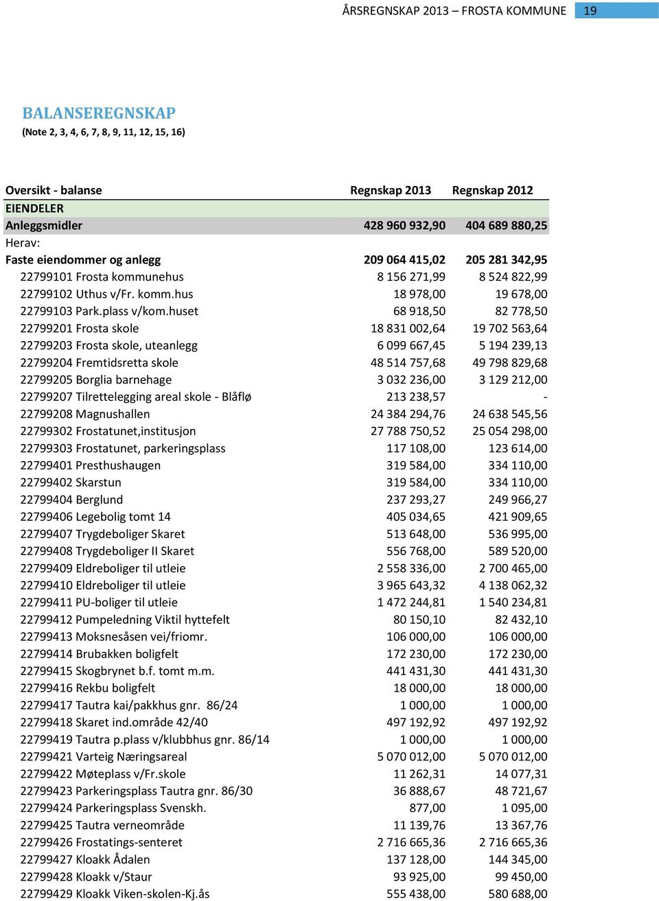 huset 68 918,50 82 778,50 22799201 Frosta skole 18 831 002,64 19 702 563,64 22799203 Frosta skole, uteanlegg 6 099 667,45 5 194 239,13 22799204 Fremtidsretta skole 48 514 757,68 49 798 829,68