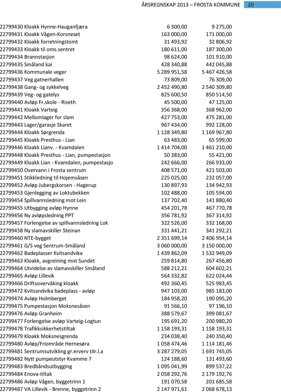 809,00 76 309,00 22799438 Gang- og sykkelveg 2 452 490,80 2 540 309,80 22799439 Veg- og gatelys 825 600,50 850 514,50 22799440 Avløp Fr.