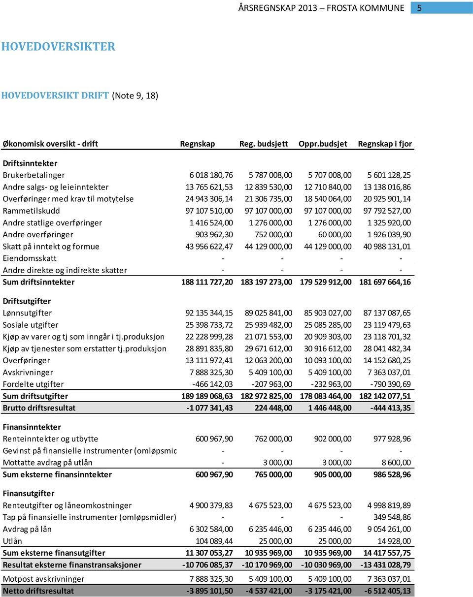 Overføringer med krav til motytelse 24 943 306,14 21 306 735,00 18 540 064,00 20 925 901,14 Rammetilskudd 97 107 510,00 97 107 000,00 97 107 000,00 97 792 527,00 Andre statlige overføringer 1 416