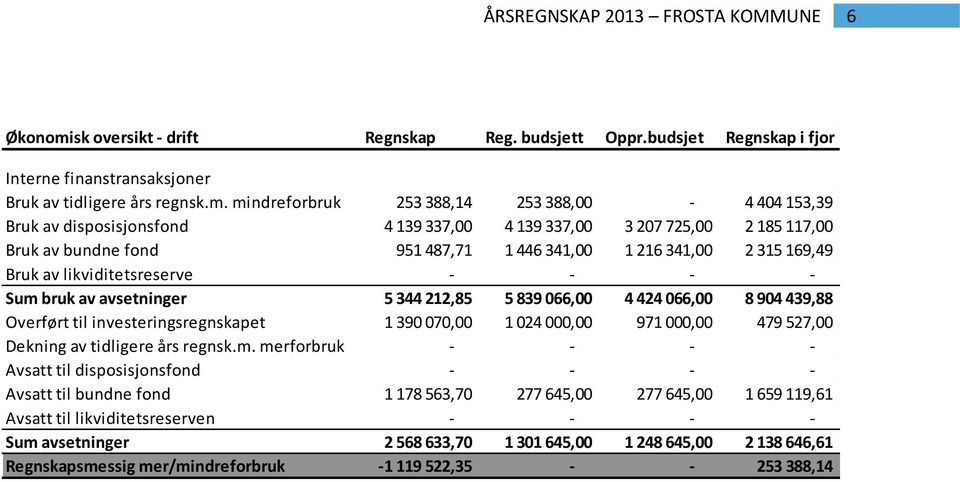 mindreforbruk 253 388,14 253 388,00-4 404 153,39 Bruk av disposisjonsfond 4 139 337,00 4 139 337,00 3 207 725,00 2 185 117,00 Bruk av bundne fond 951 487,71 1 446 341,00 1 216 341,00 2 315 169,49