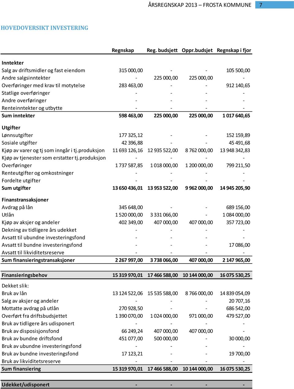 140,65 Statlige overføringer - - - - Andre overføringer - - - - Renteinntekter og utbytte - - - - Sum inntekter 598 463,00 225 000,00 225 000,00 1 017 640,65 Utgifter Lønnsutgifter 177 325,12 - - 152