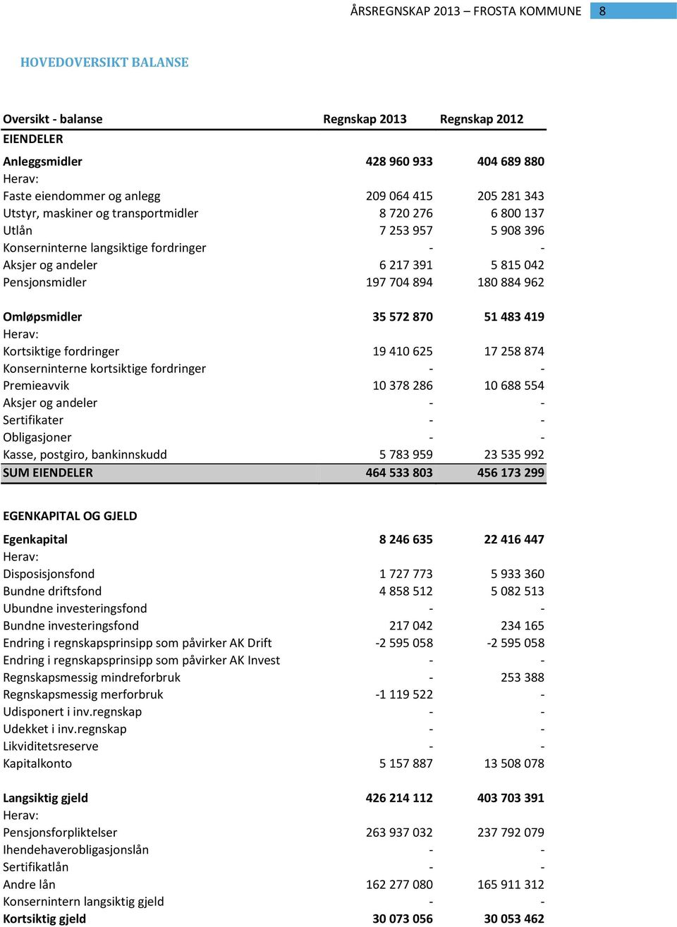 572 870 51 483 419 Herav: Kortsiktige fordringer 19 410 625 17 258 874 Konserninterne kortsiktige fordringer - - Premieavvik 10 378 286 10 688 554 Aksjer og andeler - - Sertifikater - - Obligasjoner