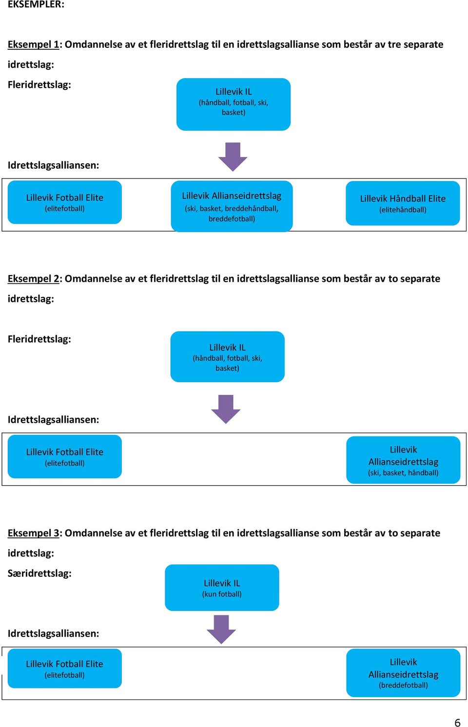 et fleridrettslag til en idrettslagsallianse som består av to separate idrettslag: Fleridrettslag: Lillevik IL (håndball, fotball, ski, basket) Idrettslagsalliansen: Lillevik Fotball Elite
