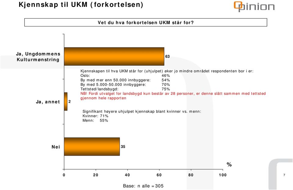 Oslo: 46 By med mer enn 50.000 innbyggere: 54 By med 5.000-50.000 innbyggere: 70 Tettsted/landsbygd: 75 NB!