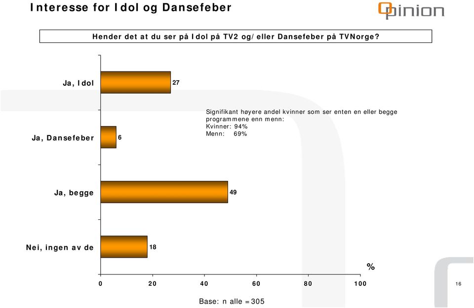 Ja, Idol 7 Ja, Dansefeber 6 Signifikant høyere andel kvinner som ser