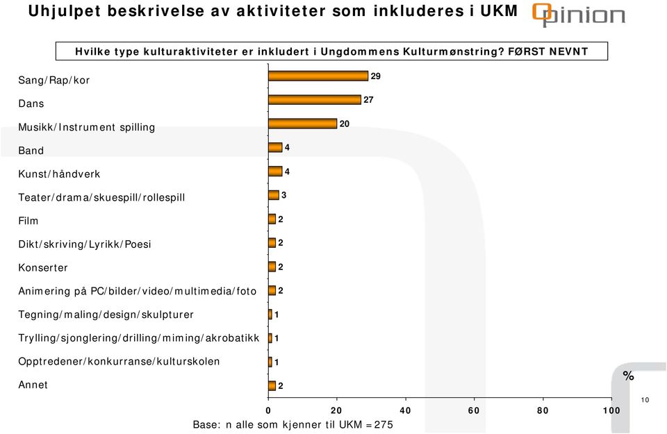 FØRST NEVNT Sang/Rap/kor Dans 7 9 Musikk/Instrument spilling 0 Band Kunst/håndverk Teater/drama/skuespill/rollespill Film
