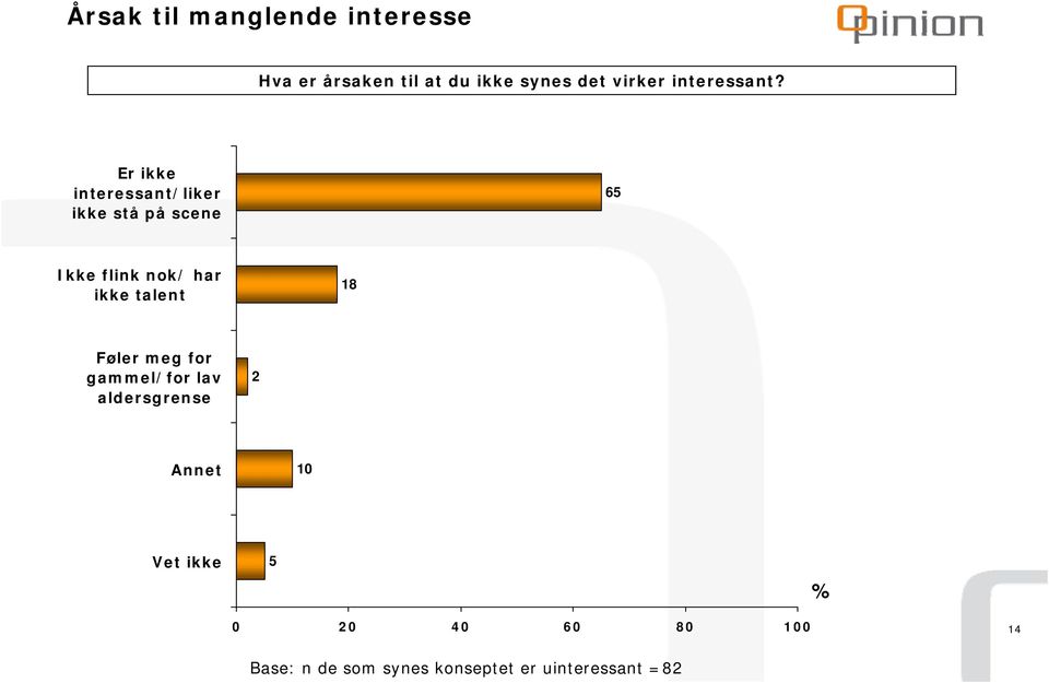 Er ikke interessant/liker ikke stå på scene 65 Ikke flink nok/ har