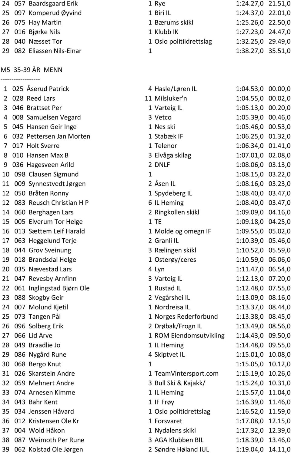 00,0 2 028 Reed Lars 11 Milsluker'n 1:04.55,0 00.02,0 3 046 Brattset Per 1 Varteig IL 1:05.13,0 00.20,0 4 008 Samuelsen Vegard 3 Vetco 1:05.39,0 00.46,0 5 045 Hansen Geir Inge 1 Nes ski 1:05.46,0 00.