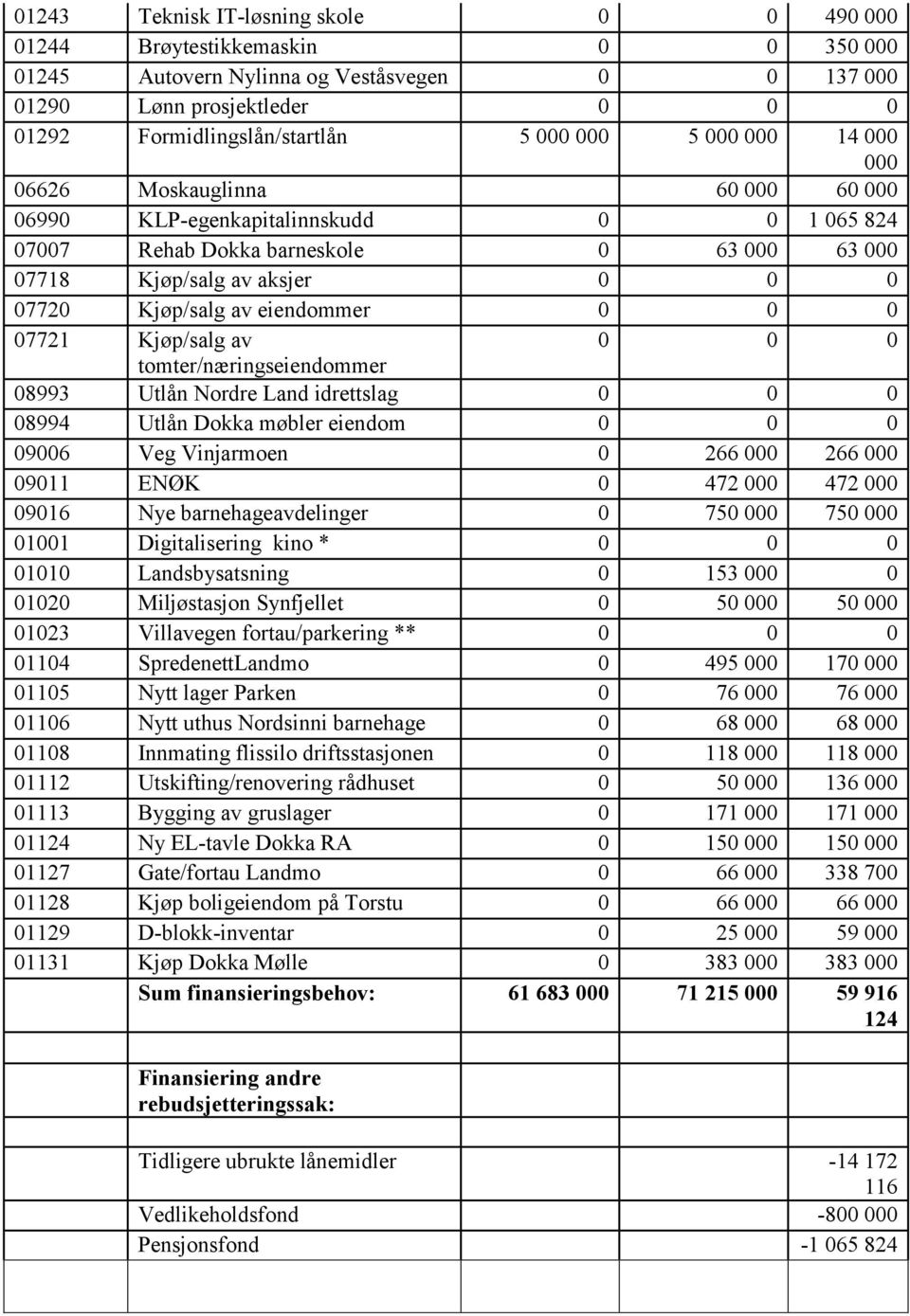 eiendommer 0 0 0 07721 Kjøp/salg av 0 0 0 tomter/næringseiendommer 08993 Utlån Nordre Land idrettslag 0 0 0 08994 Utlån Dokka møbler eiendom 0 0 0 09006 Veg Vinjarmoen 0 266 000 266 000 09011 ENØK 0