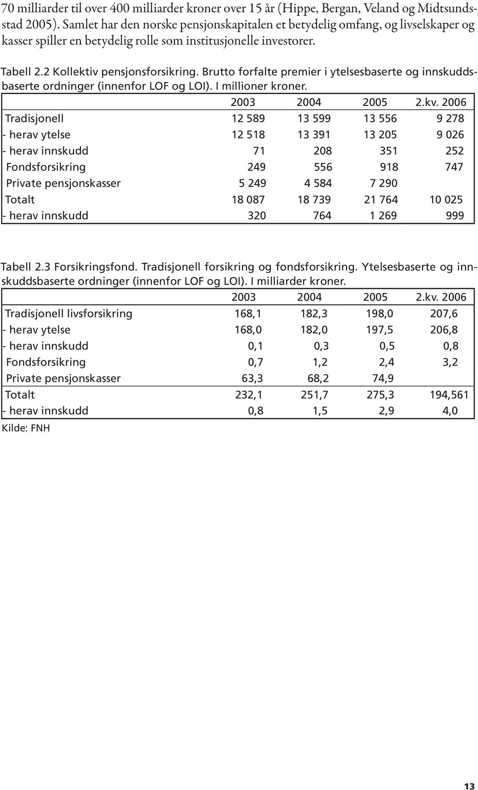 Brutto forfalte premier i ytelsesbaserte og innskuddsbaserte ordninger (innenfor LOF og LOI). I millioner kroner. 2003 2004 2005 2.kv.