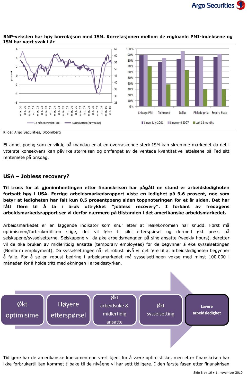 10 12-månedersvekst i BNP ISM industrien (høyre akse) Kilde: Argo Securities, Bloomberg Et annet poeng som er viktig på mandag er at en overraskende sterk ISM kan skremme markedet da det i ytterste