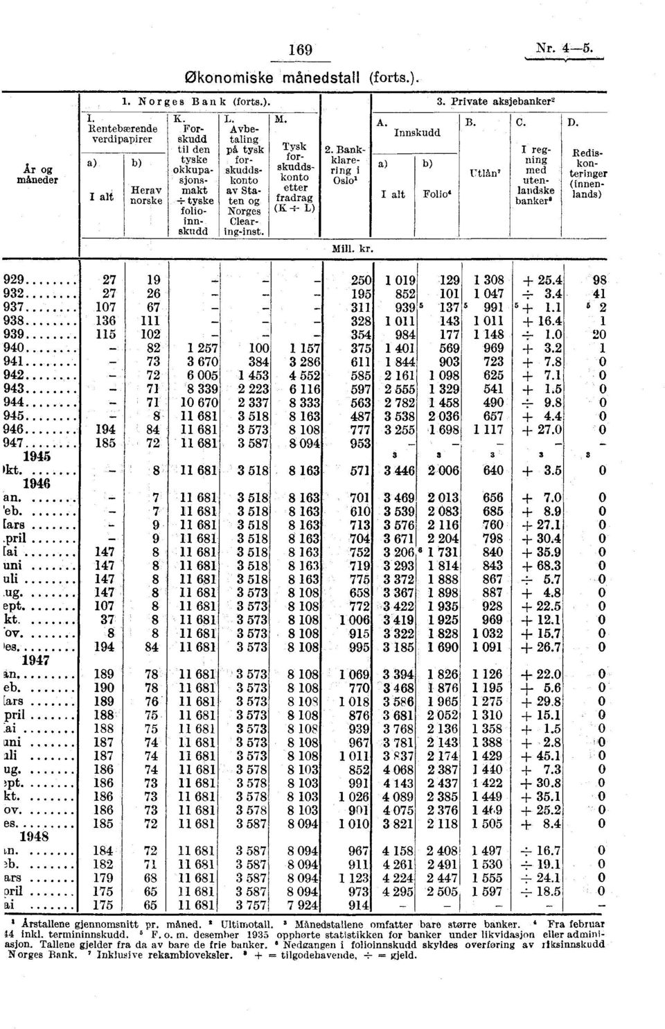 Clearinginst. M. Tysk forskuddskonto etter fradrag (K L) 2. Bankklarering i Oslo' Mill. kr. A. Innskudd a) b) I alt Folio' B. Utlån 7 C. I reg Ding med utenlandske banker' D.