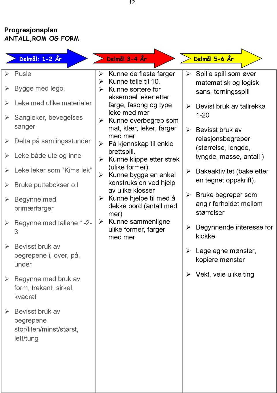 l Begynne med primærfarger Begynne med tallene 1-2- 3 Bevisst bruk av begrepene i, over, på, under Begynne med bruk av form, trekant, sirkel, kvadrat Bevisst bruk av begrepene