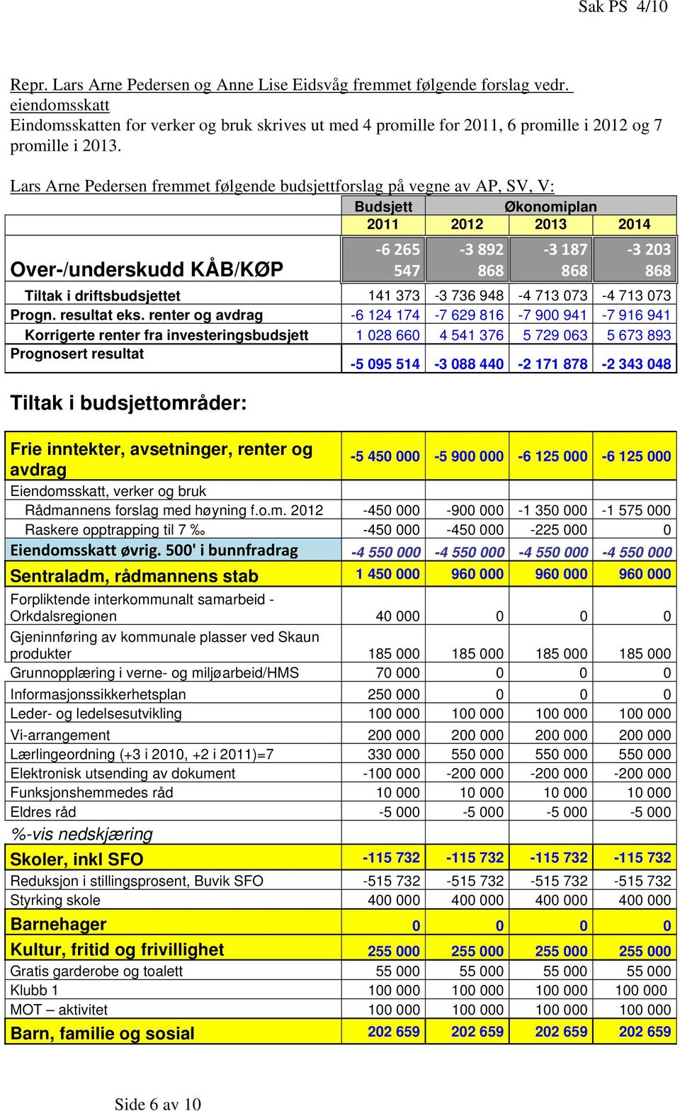 driftsbudsjettet 141 373-3 736 948-4 713 073-4 713 073 Progn. resultat eks.