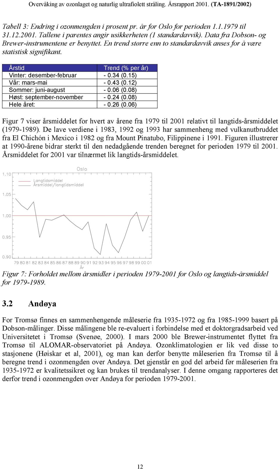 15) Vår: mars-mai - 0.43 (0.12) Sommer: juni-august - 0.06 (0.08) Høst: september-november - 0.24 (0.08) Hele året: - 0.26 (0.