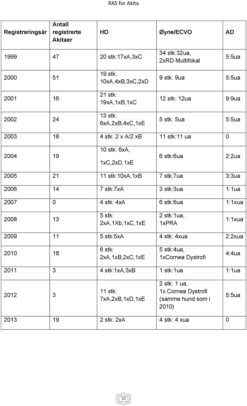 3:3ua 2006 14 7 stk:7xa 3 stk:3ua 1:1ua 2007 0 4 stk: 4xA 6 stk:6ua 1:1xua 2008 13 5 stk: 2xA,1Xb,1xC,1xE 2 stk:1ua, 1xPRA 1:1xua 2009 11 5 stk:5xa 4 stk: 4xua 2:2xua 2010 18 6 stk: