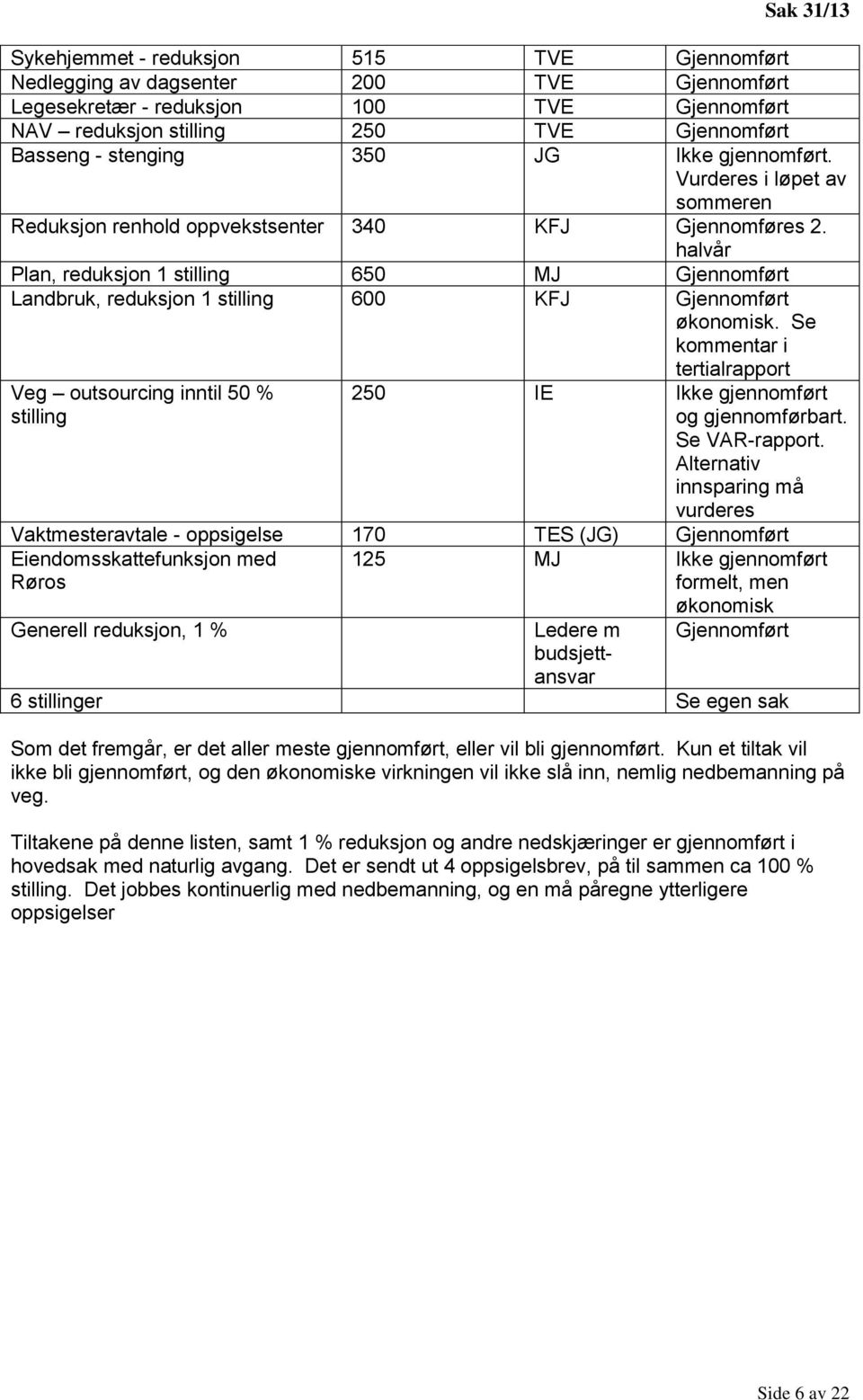 halvår Plan, reduksjon 1 stilling 650 MJ Gjennomført Landbruk, reduksjon 1 stilling 600 KFJ Gjennomført økonomisk.