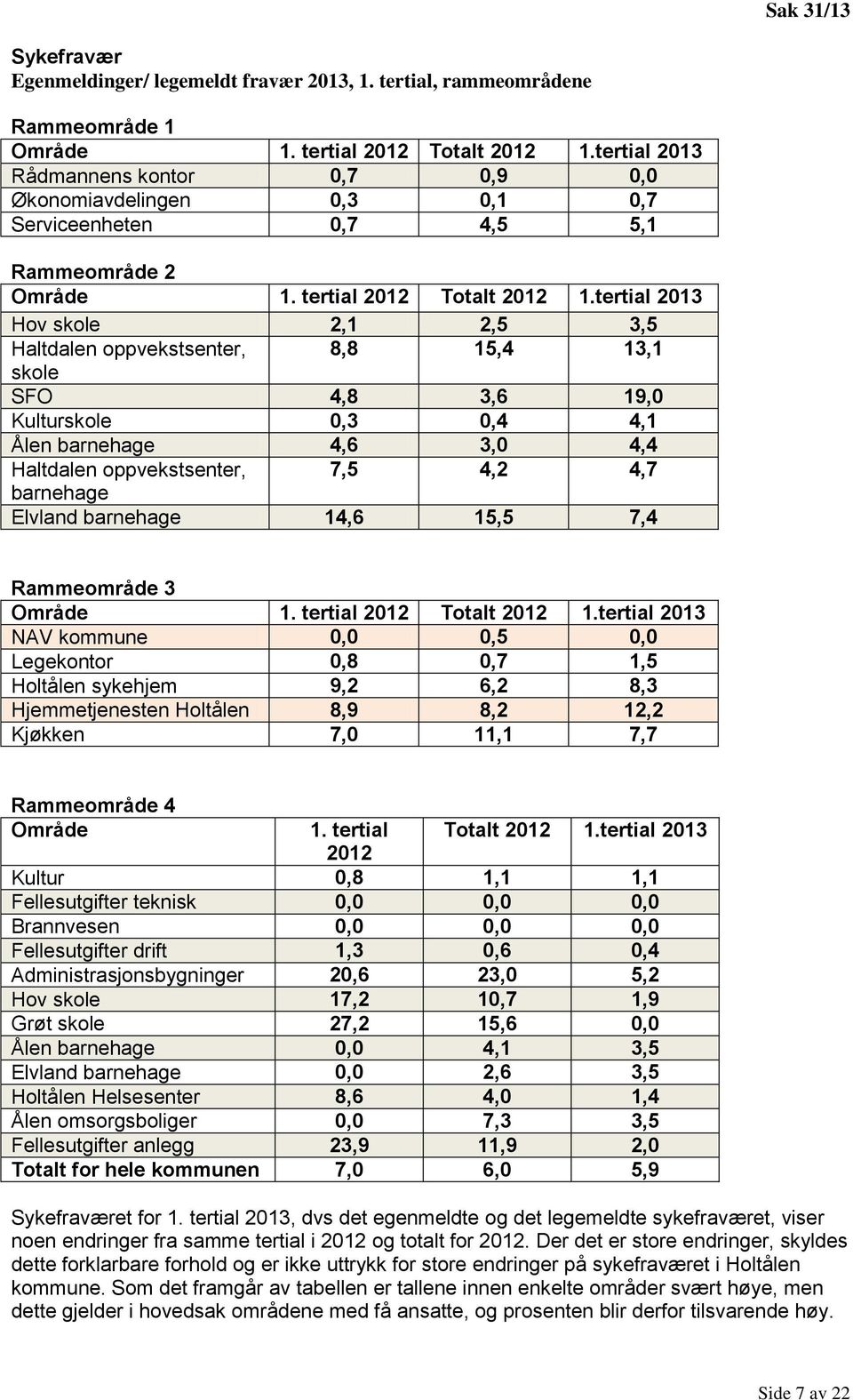 tertial 2013 Hov skole 2,1 2,5 3,5 Haltdalen oppvekstsenter, 8,8 15,4 13,1 skole SFO 4,8 3,6 19,0 Kulturskole 0,3 0,4 4,1 Ålen barnehage 4,6 3,0 4,4 Haltdalen oppvekstsenter, 7,5 4,2 4,7 barnehage