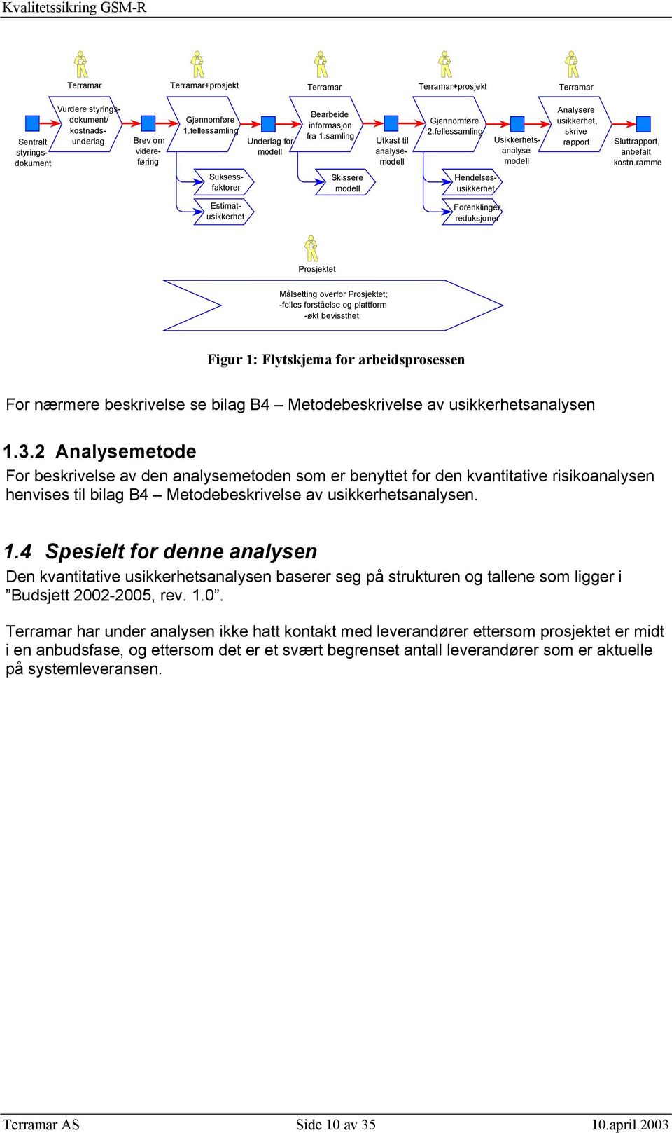 fellessamling Suksessfaktorer Hendelsesusikkerhet Utkast til analysemodell Usikkerhetsanalyse modell Analysere usikkerhet, skrive rapport Sluttrapport, anbefalt kostn.