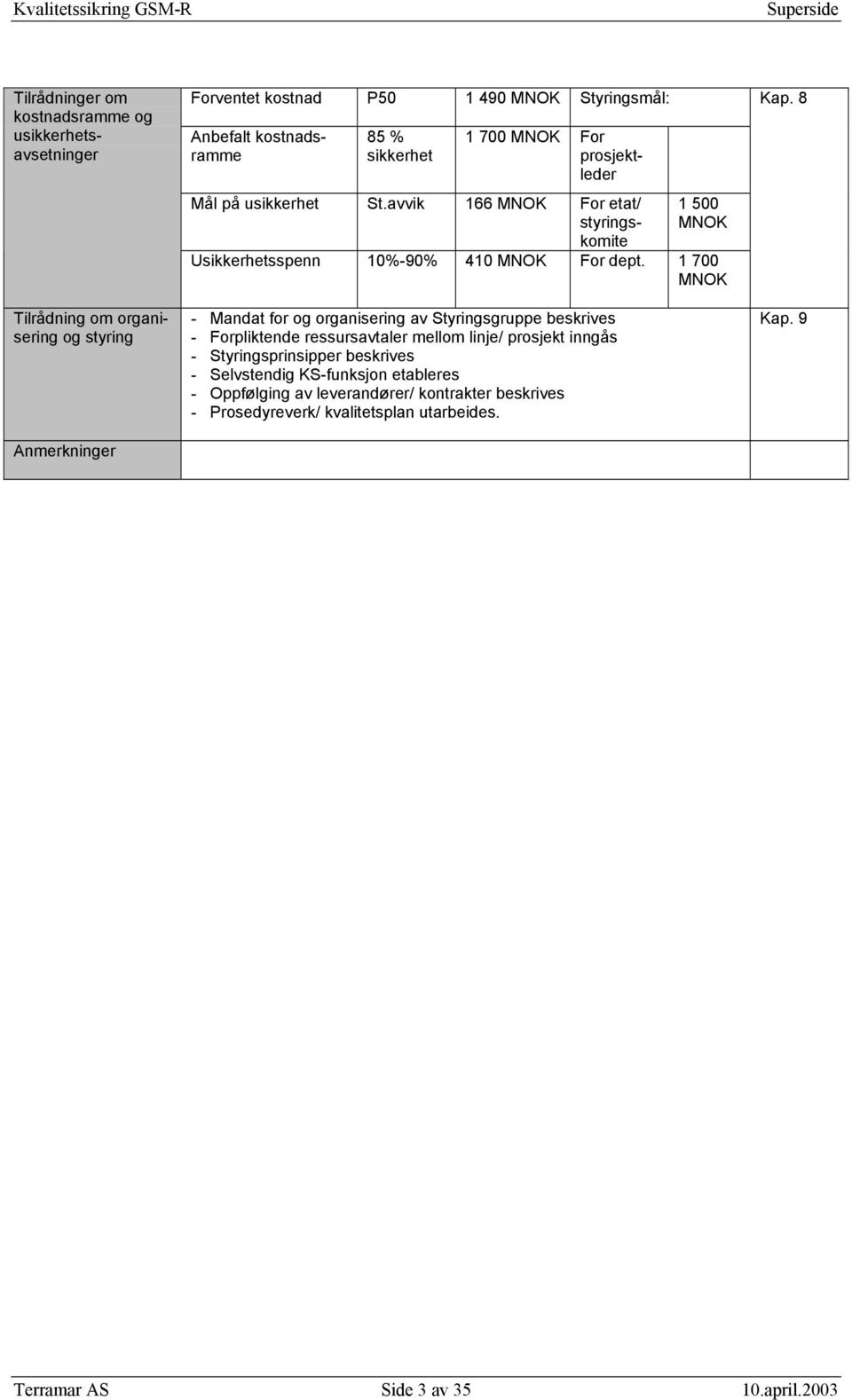 avvik 166 MNOK For etat/ styringskomite 1 500 MNOK Usikkerhetsspenn 10%-90% 410 MNOK For dept.