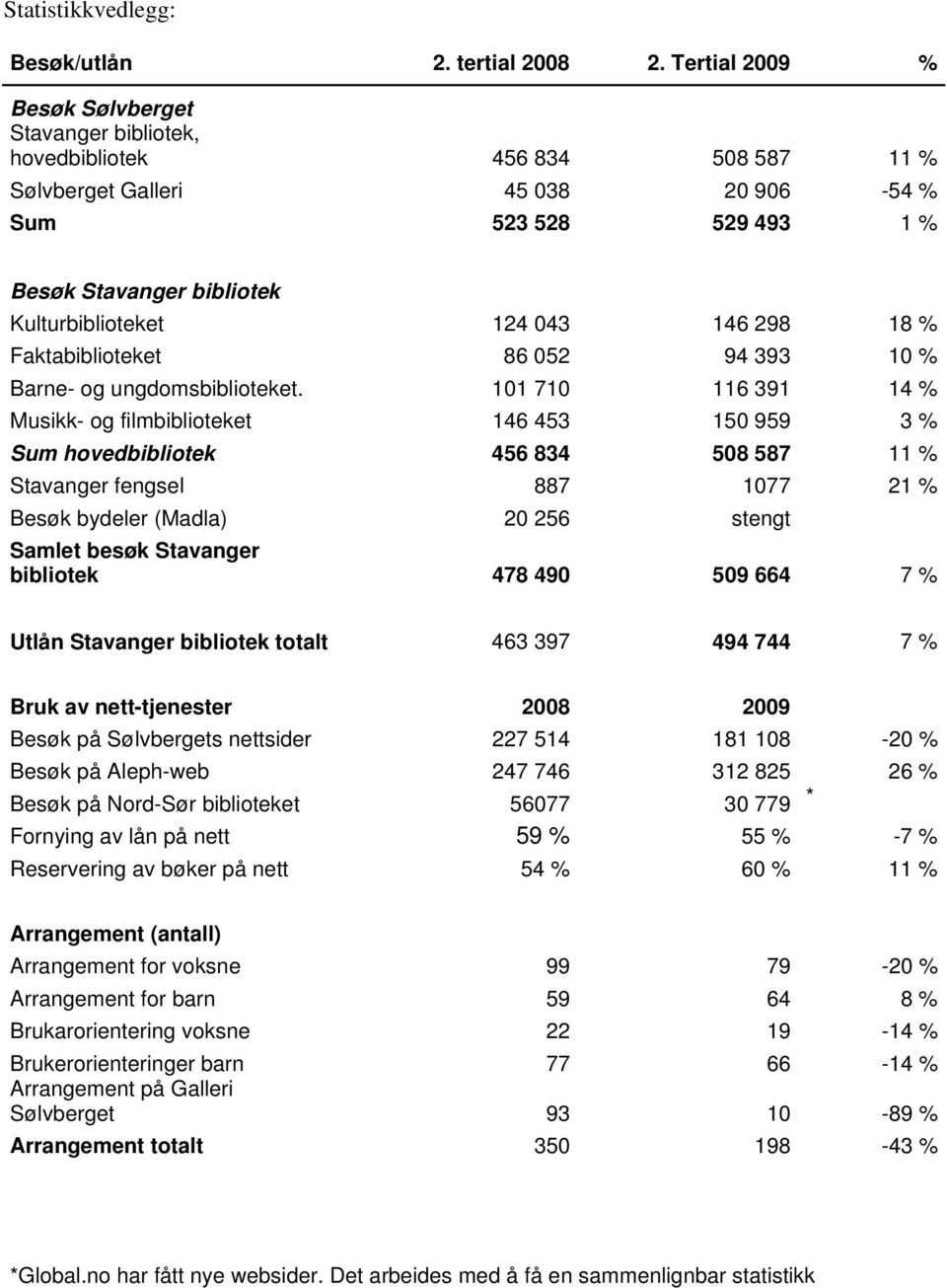 043 146 298 18 % Faktabiblioteket 86 052 94 393 10 % Barne- og ungdomsbiblioteket.